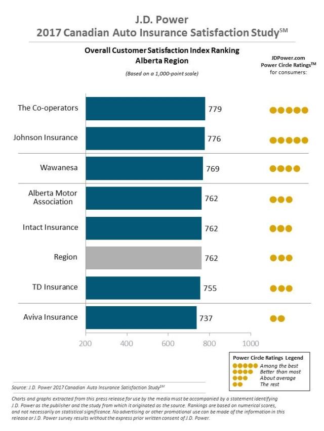 J.D. Power 2017 Canadian Auto Insurance Satisfaction Study