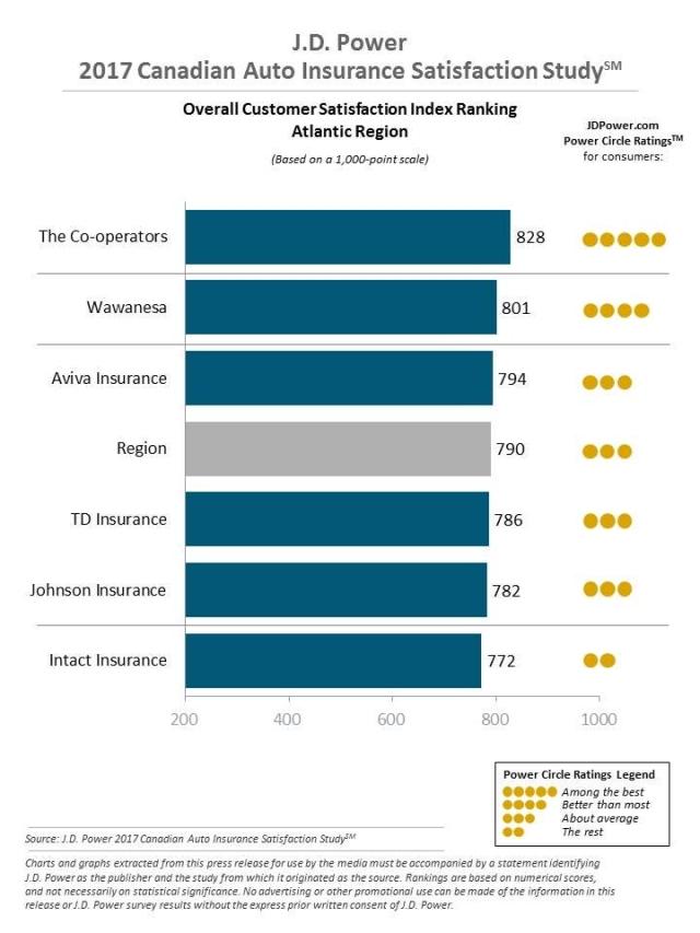 J.D. Power 2017 Canadian Auto Insurance Satisfaction Study