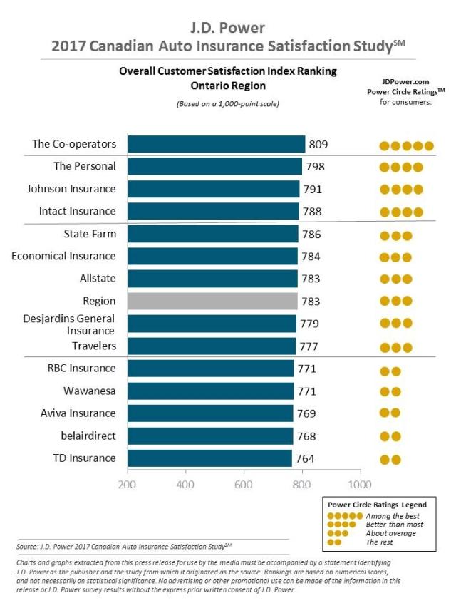 J.D. Power 2017 Canadian Auto Insurance Satisfaction Study