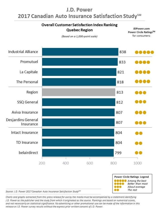 J.D. Power 2017 Canadian Auto Insurance Satisfaction Study