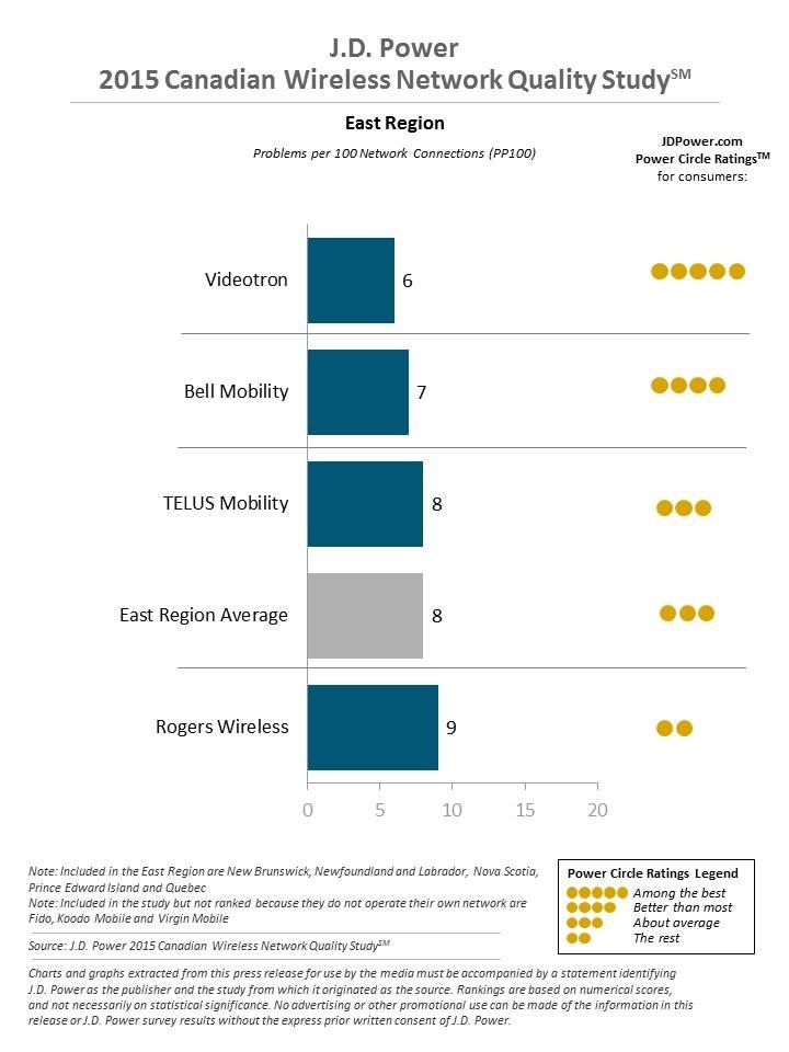 2015 Canadian Wireless Network Quality Study J.D. Power
