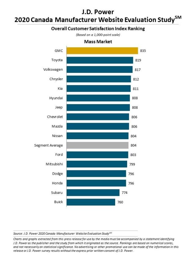 2020 Canada Manufacturer Website Evaluation Study (MWES)