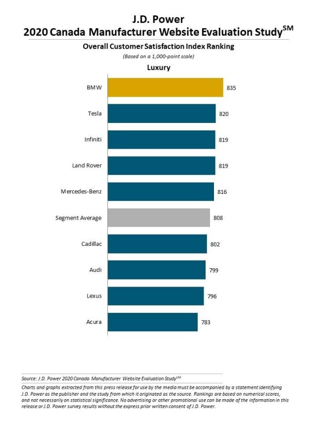 2020 Canada Manufacturer Website Evaluation Study (MWES)