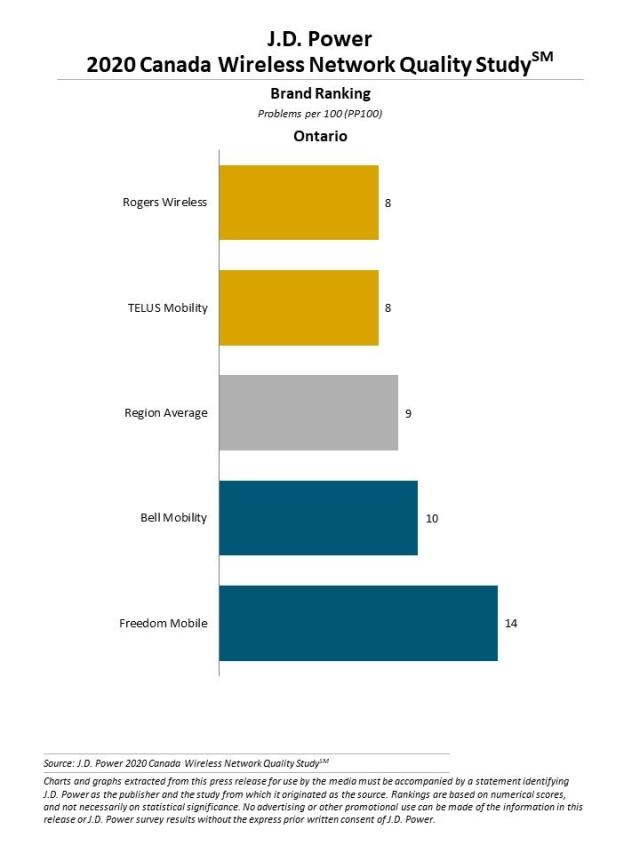 2020 Canada Wireless Network Quality Study