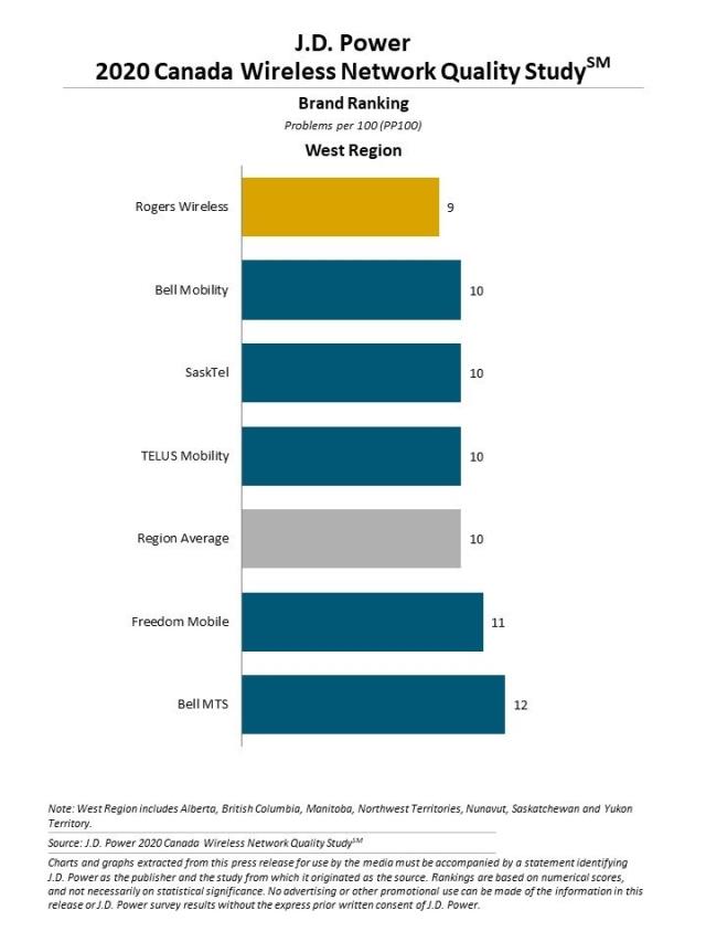 2020 Canada Wireless Network Quality Study