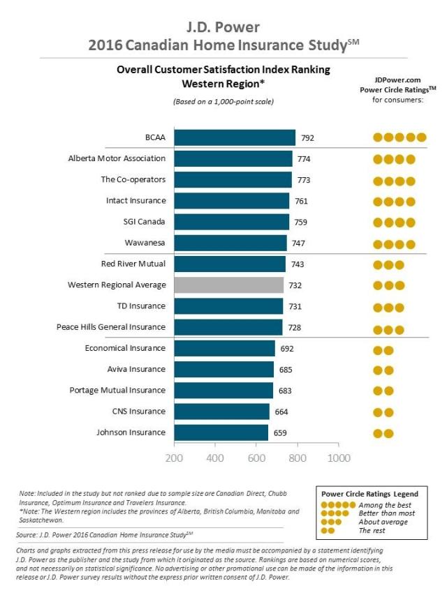 2016 Canadian Home Insurance Study J D Power   2016 Ca Home Insurance Western 3 