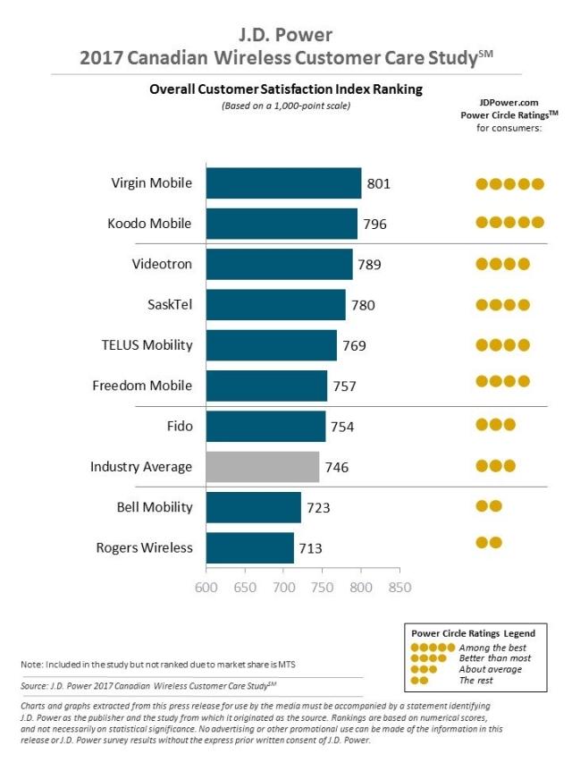 J.D. Power 2017 Canadian Wireless Customer Care Study