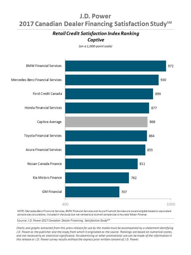 J.D. Power 2017 Canadian Dealer Financing Satisfaction Study