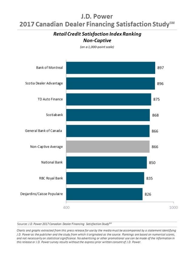 J.D. Power 2017 Canadian Dealer Financing Satisfaction Study