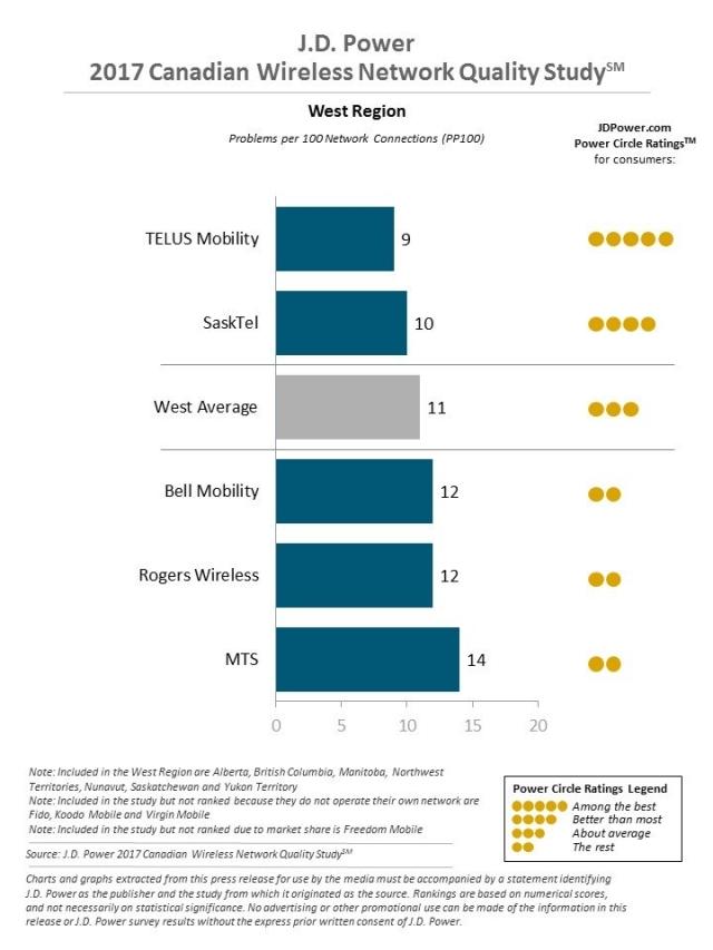 J.D. Power 2017 Canadian Wireless Network Quality Study