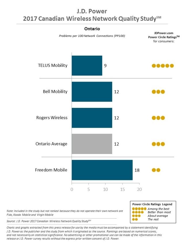 J.D. Power 2017 Canadian Wireless Network Quality Study