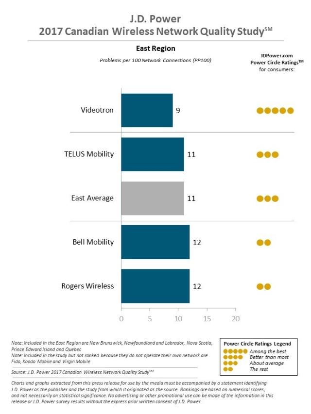 J.D. Power 2017 Canadian Wireless Network Quality Study