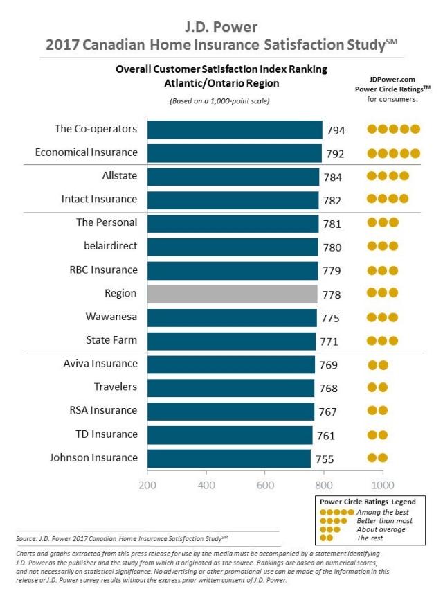 J.D. Power 2017 Canadian Home Insurance Study