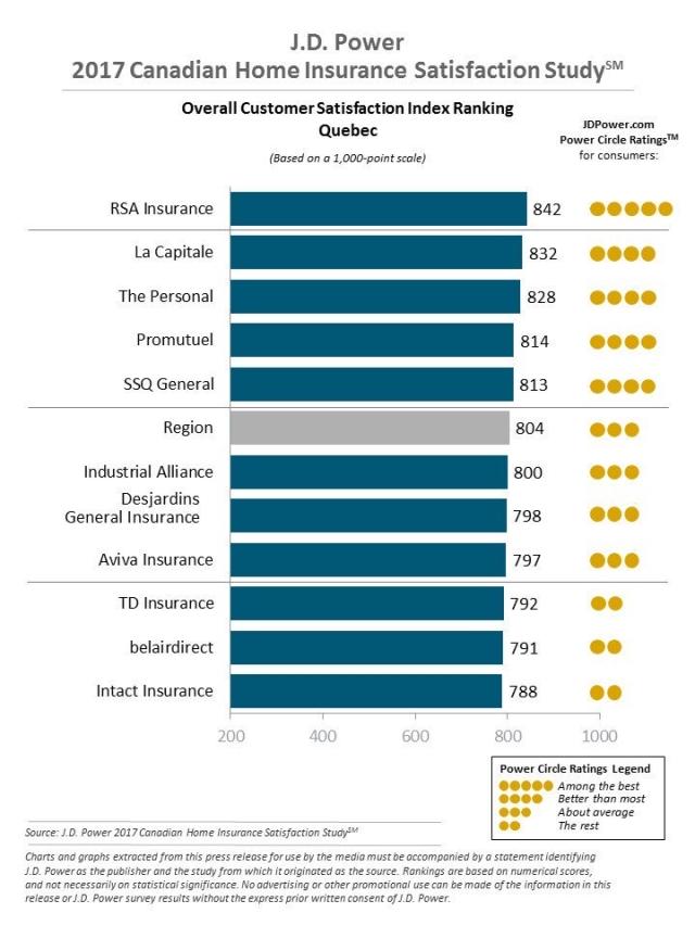 J.D. Power 2017 Canadian Home Insurance Study