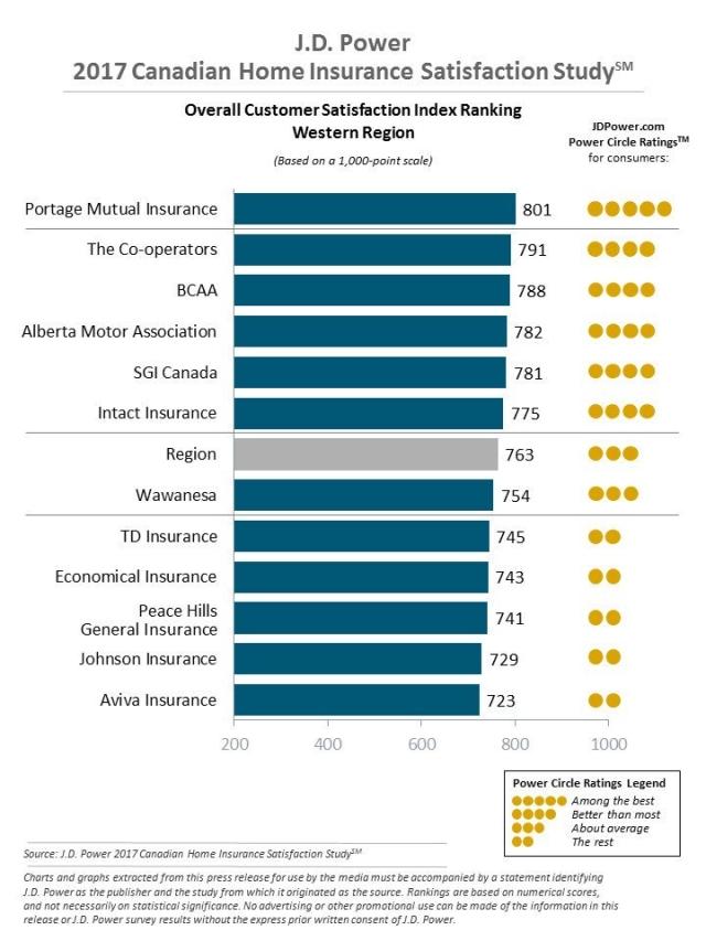 J.D. Power 2017 Canadian Home Insurance Study