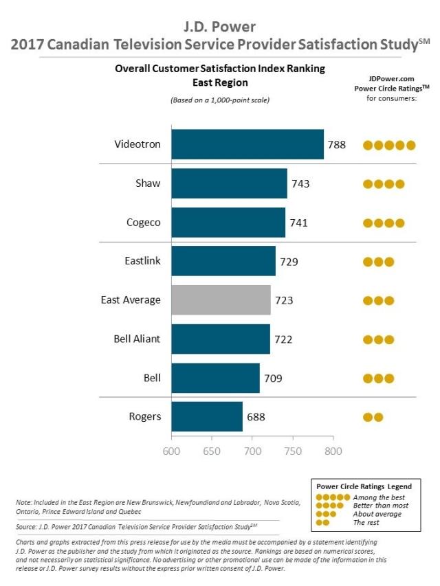 J.D. Power 2017 Canadian Television Provider & ISP Customer Satisfaction Study