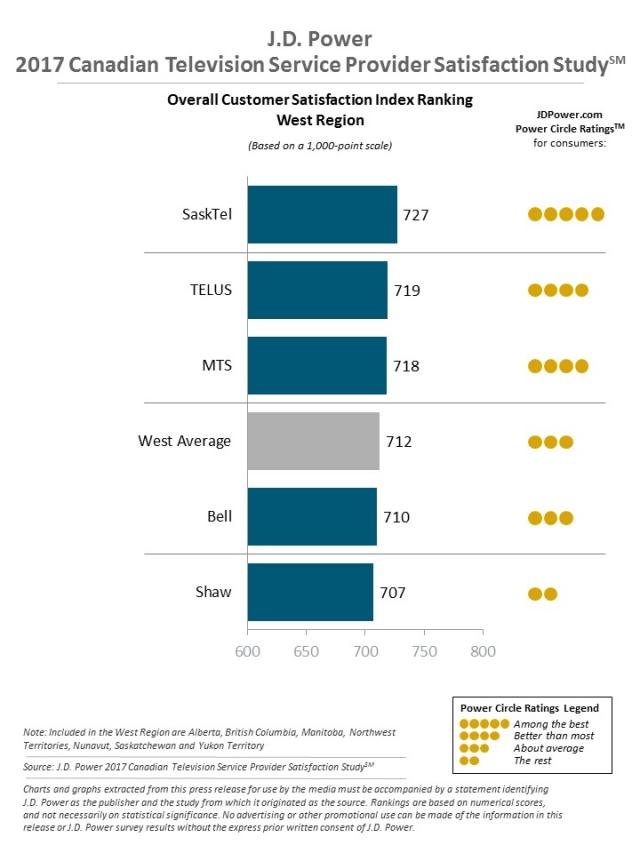 J.D. Power 2017 Canadian Television Provider & ISP Customer Satisfaction Study