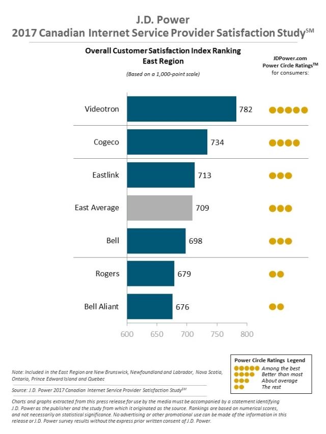 J.D. Power 2017 Canadian Television Provider & ISP Customer Satisfaction Study