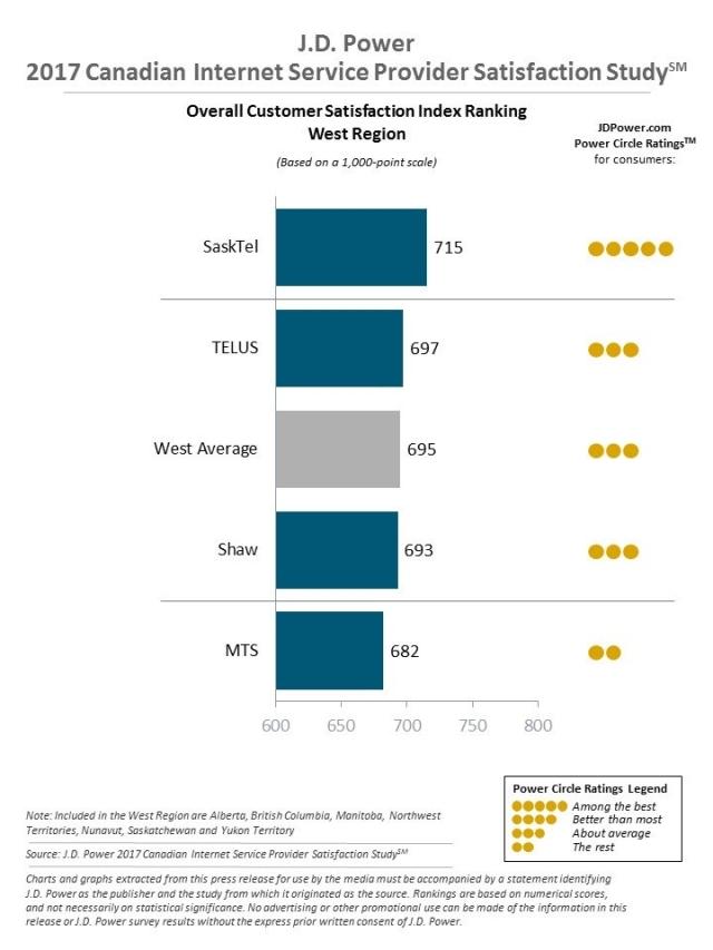J.D. Power 2017 Canadian Television Provider & ISP Customer Satisfaction Study