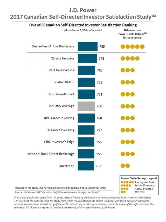 J.D. Power 2017 Canadian Self-Directed Investor Satisfaction Study