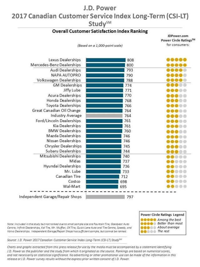 J.D. Power 2017 Canada Customer Service Index Long-Term