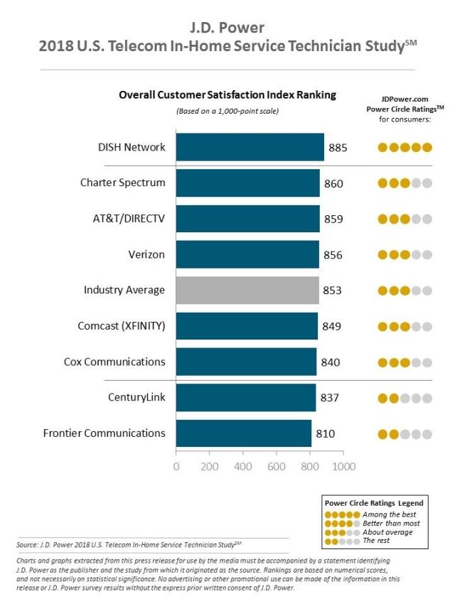 U.S. Telecom In-Home Service Technician Study