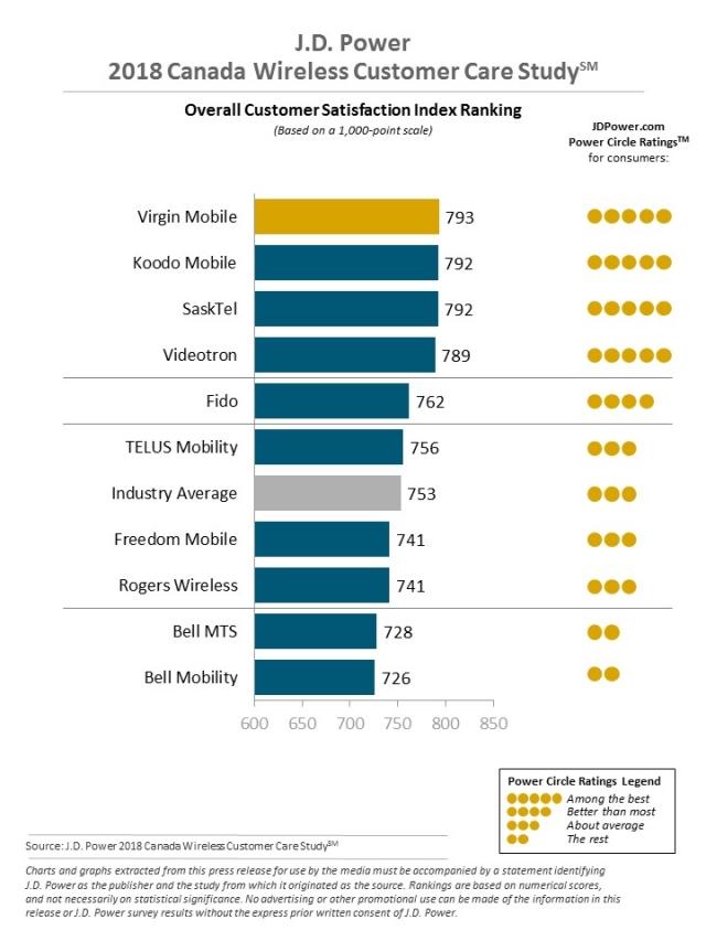 2018 Canada Wireless Customer Care Stud