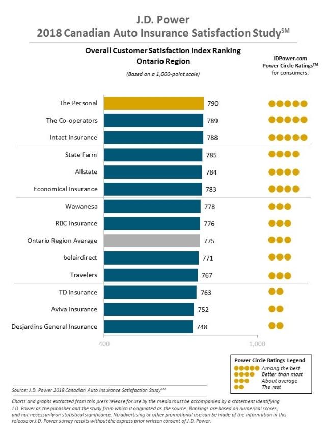 2018 Canadian Auto Insurance Satisfaction Study