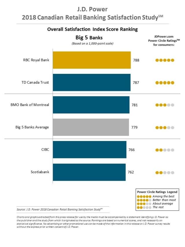 2018 Canadian Retail Banking Satisfaction Study