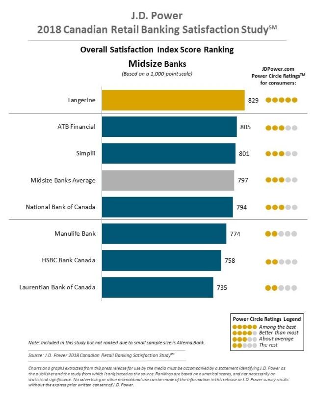 2018 Canadian Retail Banking Satisfaction Study