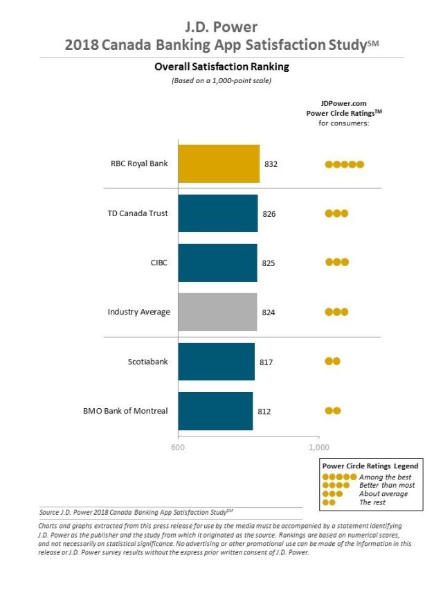 2018 Canada Banking App Satisfaction Study