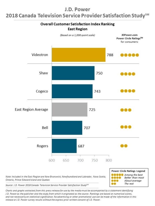 2018 Canada TV & Internet Service Provider Customer Satisfaction Studies