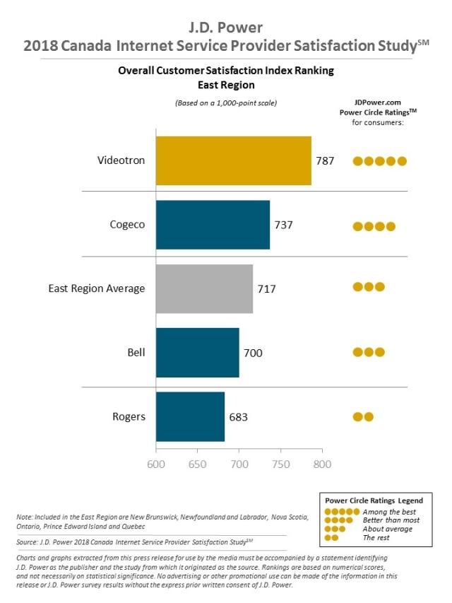 2018 Canada TV & Internet Service Provider Customer Satisfaction Studies