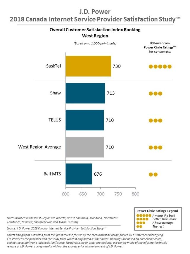 2018 Canada TV & Internet Service Provider Customer Satisfaction Studies