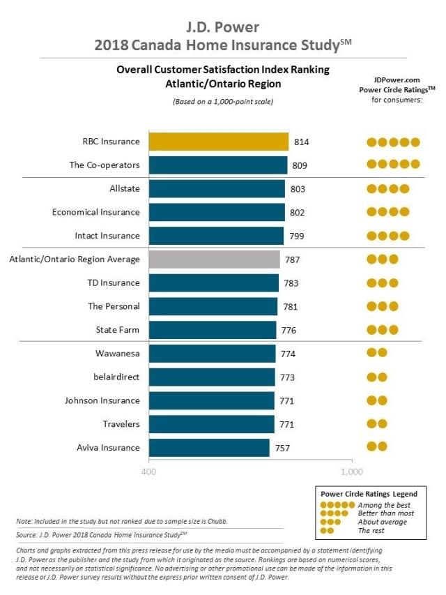 2018 Canada Home Insurance Study