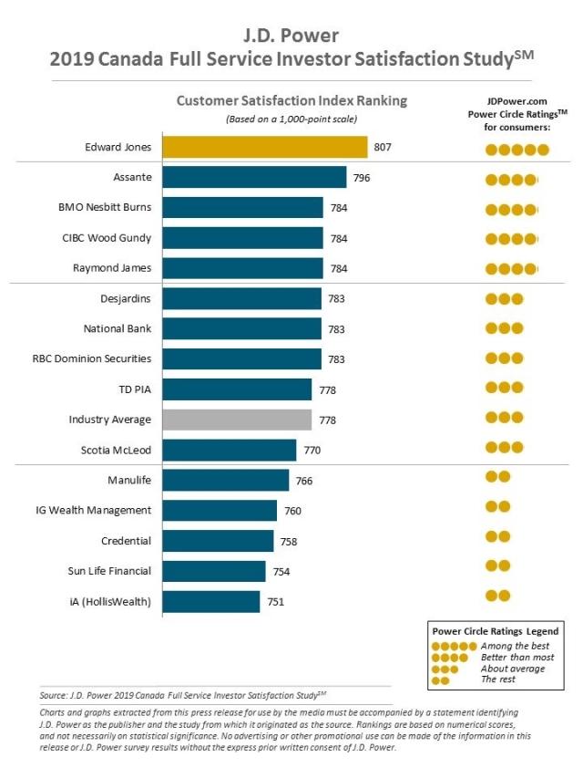 2019 Canada Full Service Investor Satisfaction Study