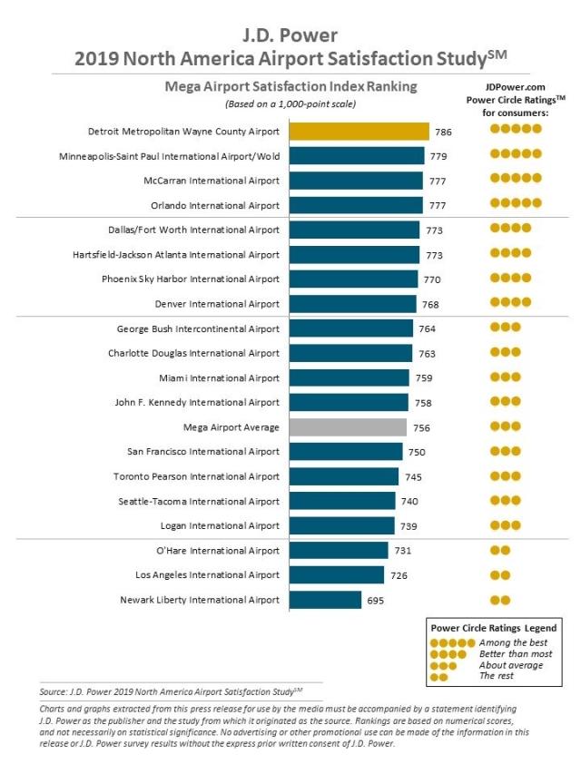 2019 North America Airport Satisfaction Study