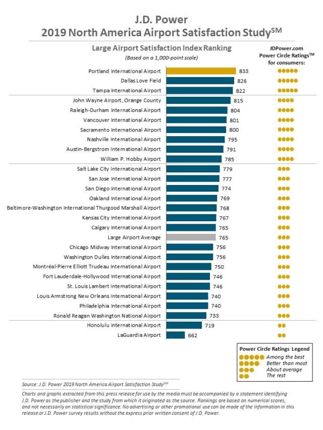 2019 North America Airport Satisfaction Study