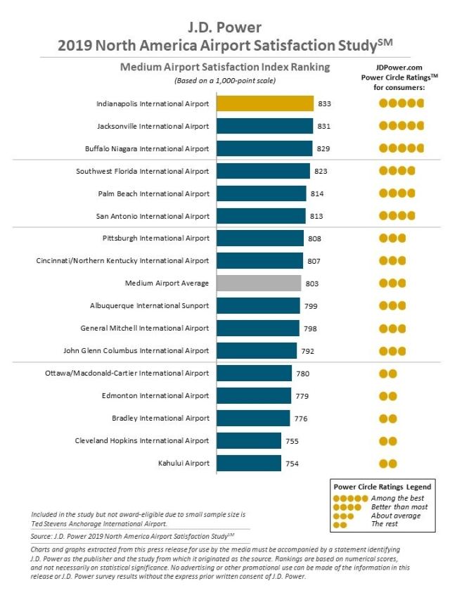 2019 North America Airport Satisfaction Study