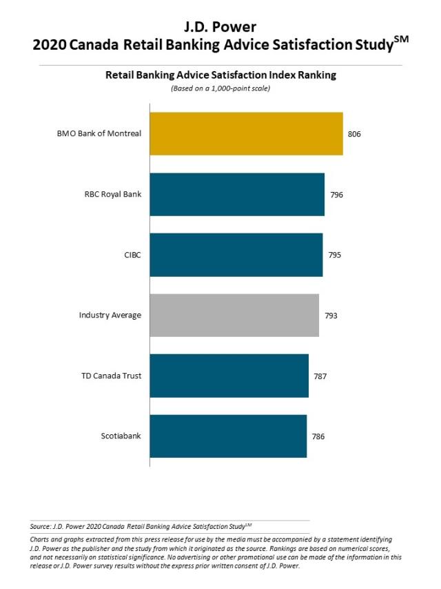 J.D. Power 2020 Canada Retail Banking Advice Satisfaction Study