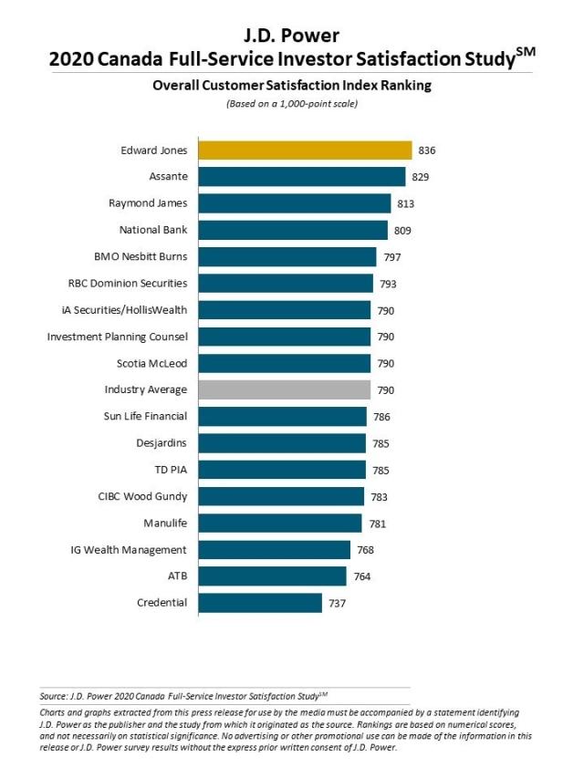 2020 Canada Full-Service Investor Satisfaction Study