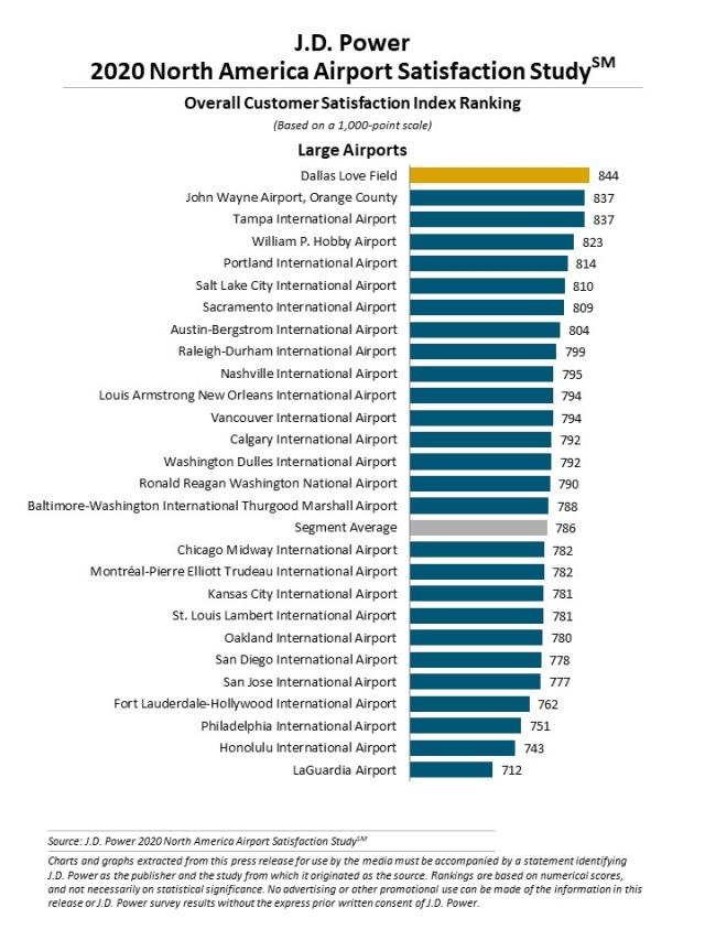 2020 North America Airport Satisfaction Study