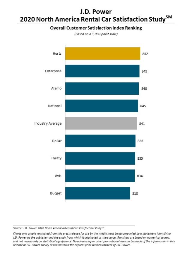 2020 North America Rental Car Satisfaction Study