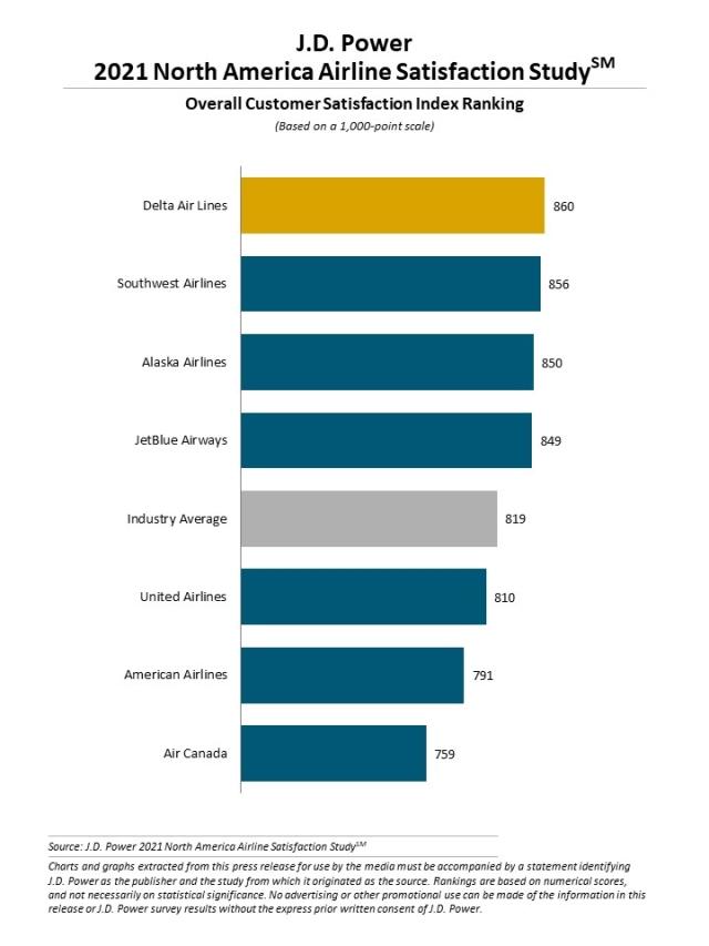 2021 North America Airline Satisfaction Study