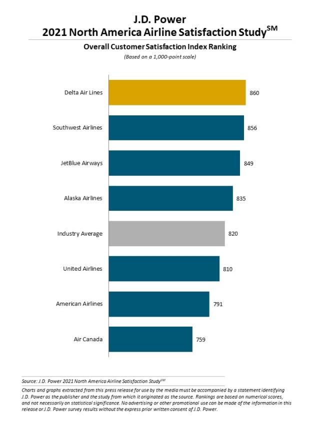 2021 North America Airline Satisfaction Study