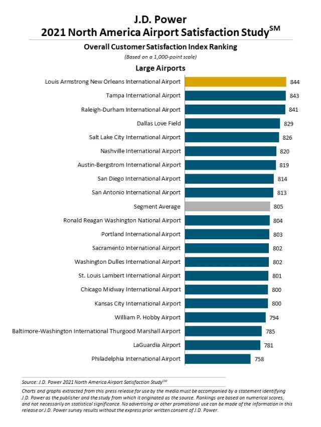 2021 North America Airport Satisfaction Study