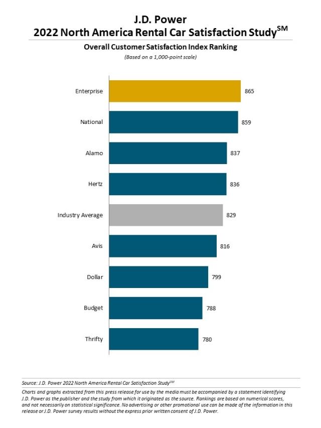 2022 North America Rental Car Satisfaction Study