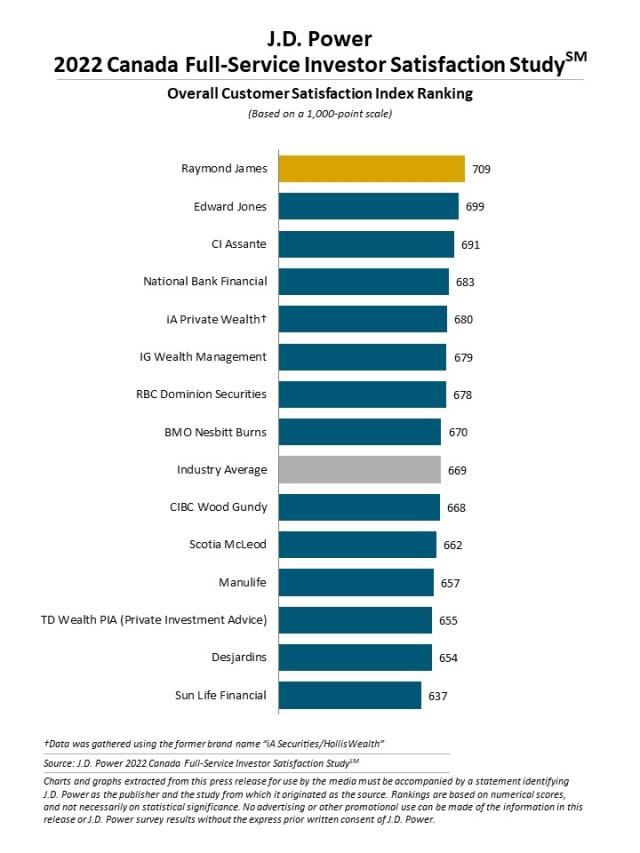 2022 Canada Full-Service Investor Satisfaction Study