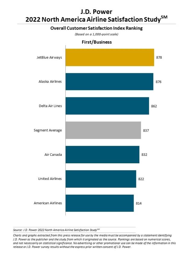 2022 North America Airline Satisfaction Study