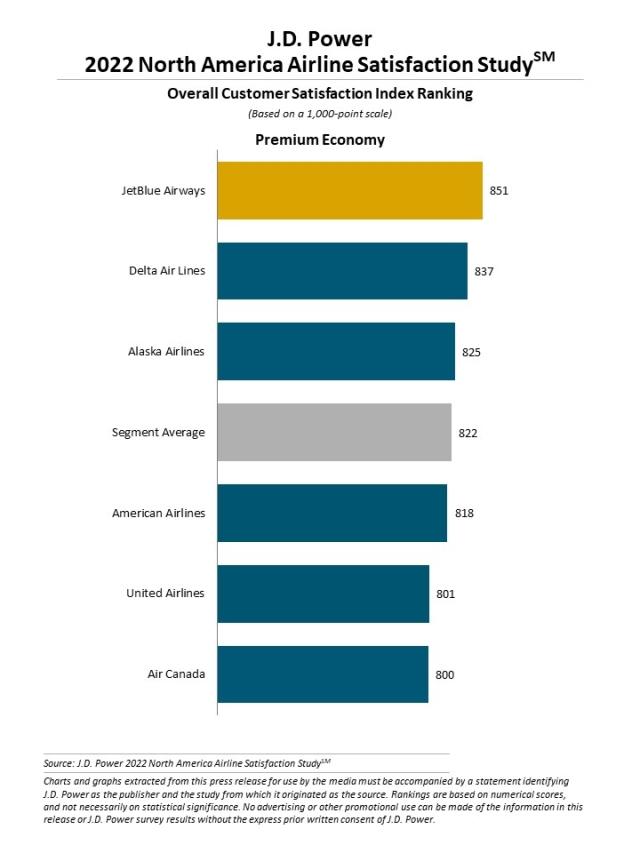 2022 North America Airline Satisfaction Study